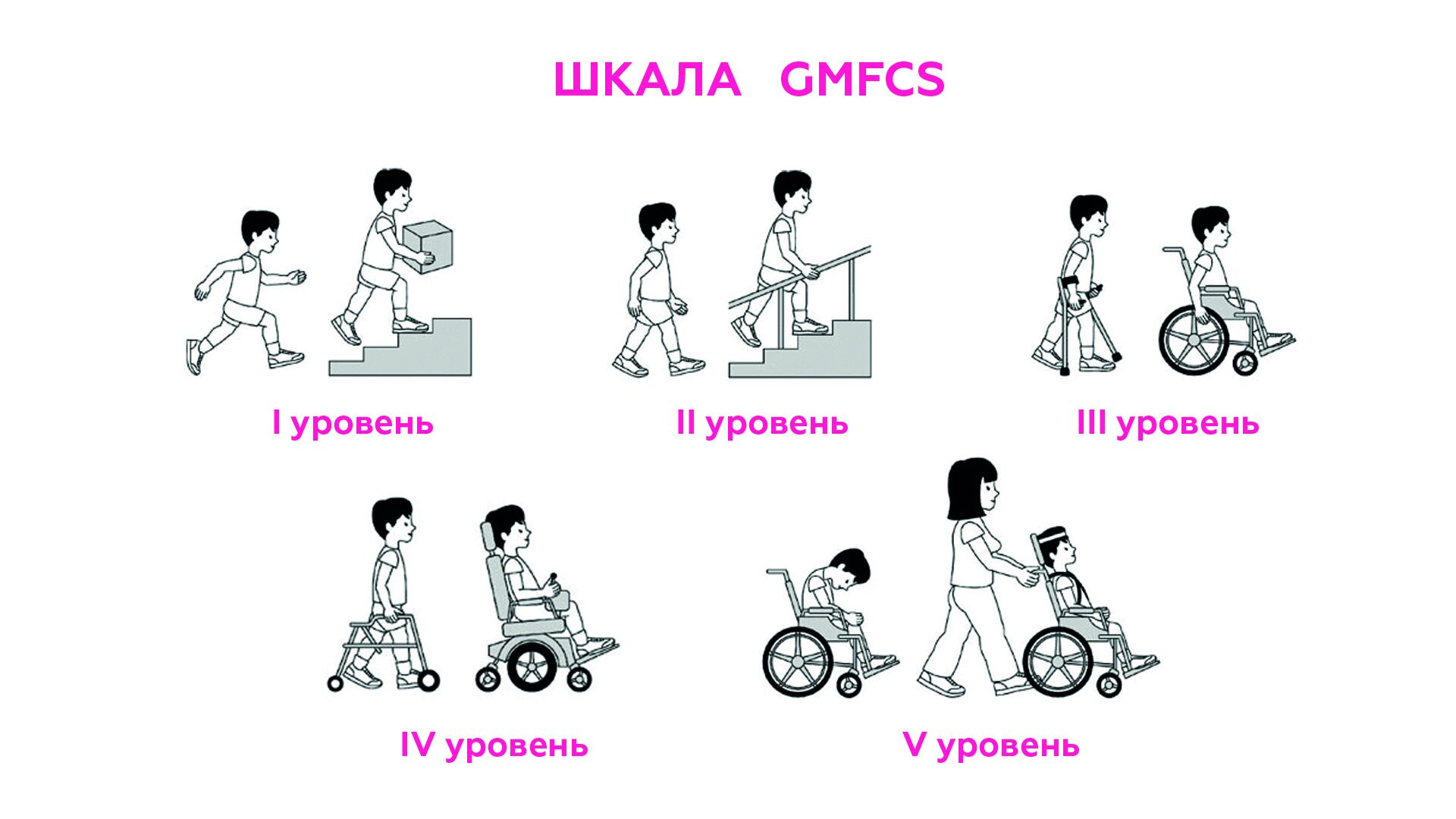 Шкала GMFCS. ДРЦ «ReaKid’s» («Шаг вперед»).